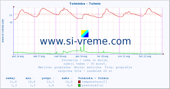 POVPREČJE :: Tolminka - Tolmin :: temperatura | pretok | višina :: zadnji teden / 30 minut.