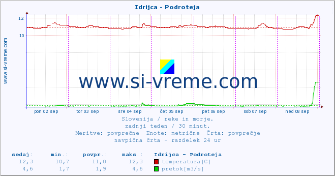 POVPREČJE :: Idrijca - Podroteja :: temperatura | pretok | višina :: zadnji teden / 30 minut.