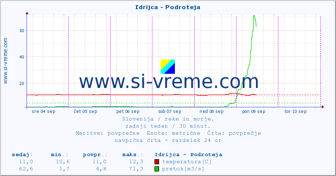 POVPREČJE :: Idrijca - Podroteja :: temperatura | pretok | višina :: zadnji teden / 30 minut.