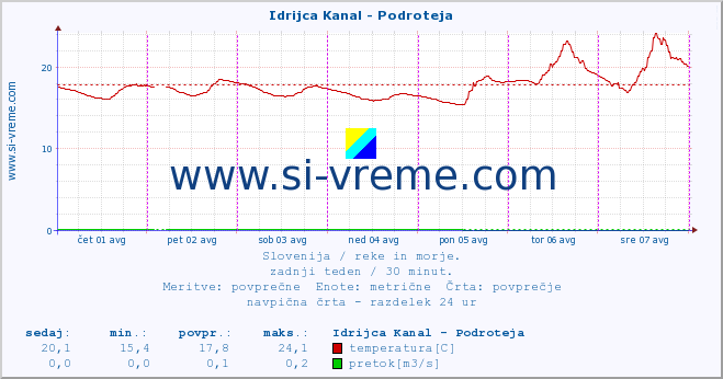 POVPREČJE :: Idrijca Kanal - Podroteja :: temperatura | pretok | višina :: zadnji teden / 30 minut.