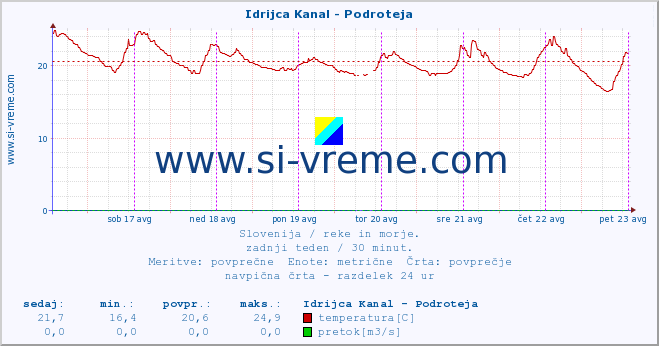 POVPREČJE :: Idrijca Kanal - Podroteja :: temperatura | pretok | višina :: zadnji teden / 30 minut.