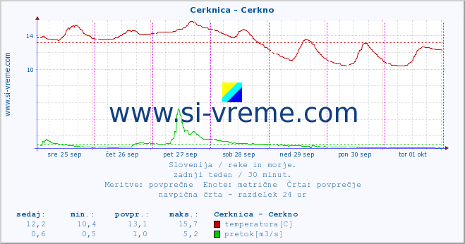 POVPREČJE :: Cerknica - Cerkno :: temperatura | pretok | višina :: zadnji teden / 30 minut.