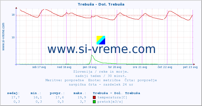 POVPREČJE :: Trebuša - Dol. Trebuša :: temperatura | pretok | višina :: zadnji teden / 30 minut.