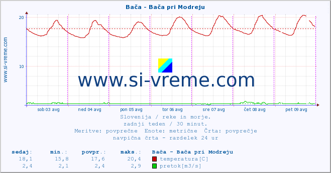 POVPREČJE :: Bača - Bača pri Modreju :: temperatura | pretok | višina :: zadnji teden / 30 minut.