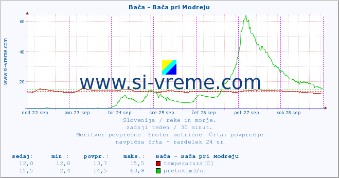 POVPREČJE :: Bača - Bača pri Modreju :: temperatura | pretok | višina :: zadnji teden / 30 minut.