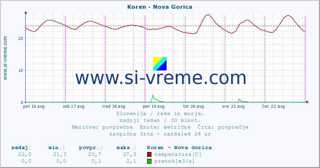 POVPREČJE :: Koren - Nova Gorica :: temperatura | pretok | višina :: zadnji teden / 30 minut.