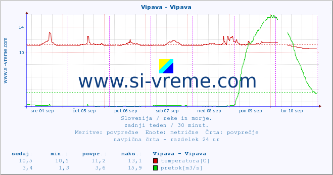 POVPREČJE :: Vipava - Vipava :: temperatura | pretok | višina :: zadnji teden / 30 minut.