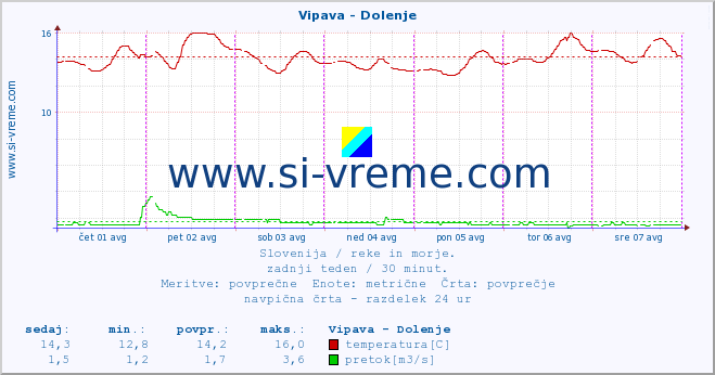 POVPREČJE :: Vipava - Dolenje :: temperatura | pretok | višina :: zadnji teden / 30 minut.