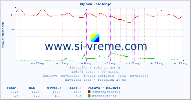 POVPREČJE :: Vipava - Dolenje :: temperatura | pretok | višina :: zadnji teden / 30 minut.