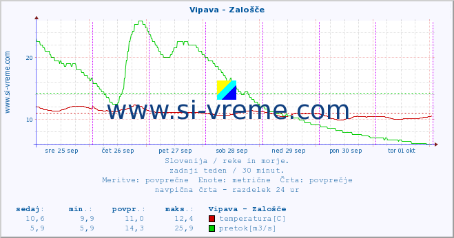 POVPREČJE :: Vipava - Zalošče :: temperatura | pretok | višina :: zadnji teden / 30 minut.