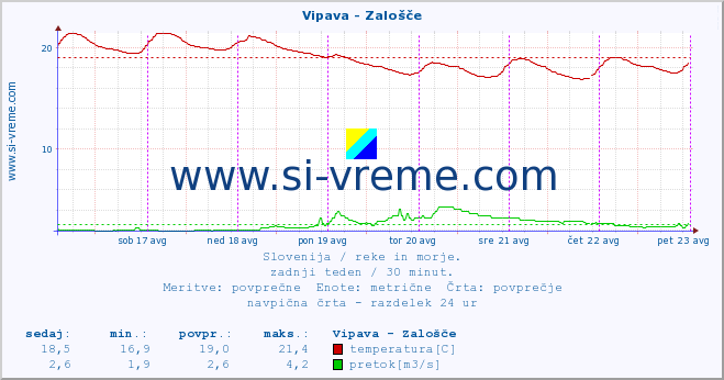 POVPREČJE :: Vipava - Zalošče :: temperatura | pretok | višina :: zadnji teden / 30 minut.