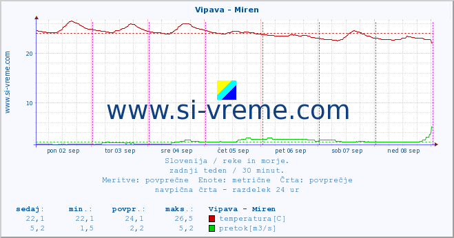 POVPREČJE :: Vipava - Miren :: temperatura | pretok | višina :: zadnji teden / 30 minut.