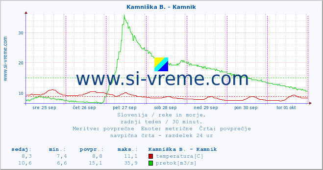 POVPREČJE :: Branica - Branik :: temperatura | pretok | višina :: zadnji teden / 30 minut.