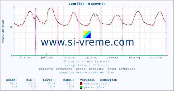 POVPREČJE :: Vogršček - Bezovljak :: temperatura | pretok | višina :: zadnji teden / 30 minut.