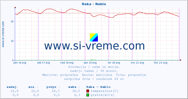 POVPREČJE :: Reka - Neblo :: temperatura | pretok | višina :: zadnji teden / 30 minut.