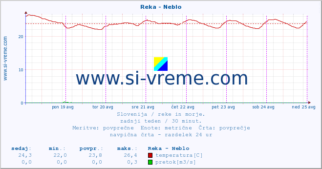 POVPREČJE :: Reka - Neblo :: temperatura | pretok | višina :: zadnji teden / 30 minut.