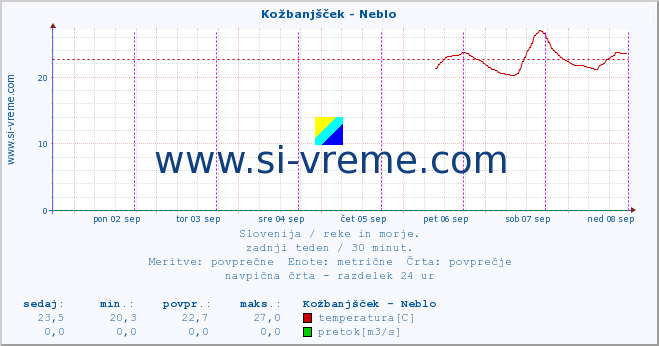 POVPREČJE :: Kožbanjšček - Neblo :: temperatura | pretok | višina :: zadnji teden / 30 minut.