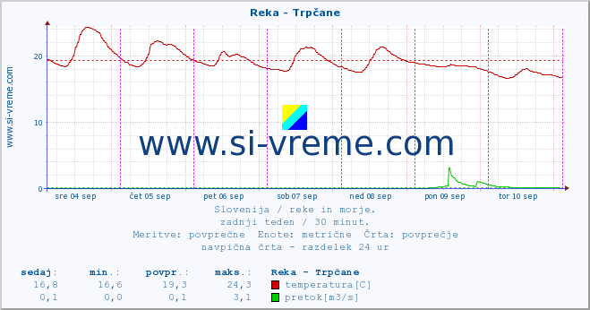 POVPREČJE :: Reka - Trpčane :: temperatura | pretok | višina :: zadnji teden / 30 minut.