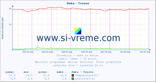 POVPREČJE :: Reka - Trnovo :: temperatura | pretok | višina :: zadnji teden / 30 minut.