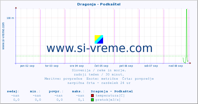 POVPREČJE :: Dragonja - Podkaštel :: temperatura | pretok | višina :: zadnji teden / 30 minut.