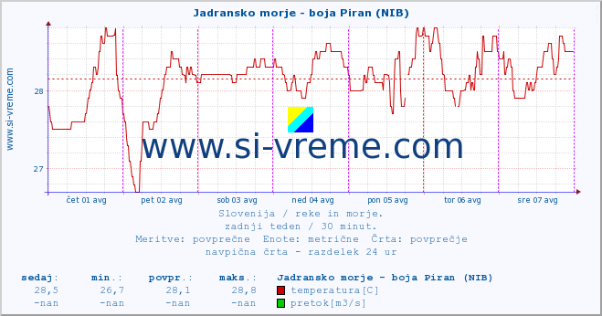 POVPREČJE :: Jadransko morje - boja Piran (NIB) :: temperatura | pretok | višina :: zadnji teden / 30 minut.