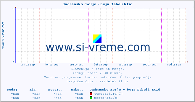 POVPREČJE :: Jadransko morje - boja Debeli Rtič :: temperatura | pretok | višina :: zadnji teden / 30 minut.