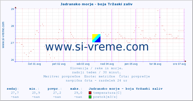 POVPREČJE :: Jadransko morje - boja Tržaski zaliv :: temperatura | pretok | višina :: zadnji teden / 30 minut.