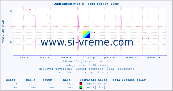 POVPREČJE :: Jadransko morje - boja Tržaski zaliv :: temperatura | pretok | višina :: zadnji teden / 30 minut.