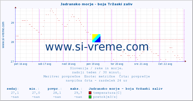 POVPREČJE :: Jadransko morje - boja Tržaski zaliv :: temperatura | pretok | višina :: zadnji teden / 30 minut.