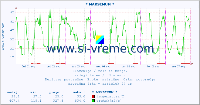 POVPREČJE :: * MAKSIMUM * :: temperatura | pretok | višina :: zadnji teden / 30 minut.