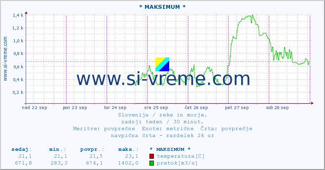 POVPREČJE :: * MAKSIMUM * :: temperatura | pretok | višina :: zadnji teden / 30 minut.