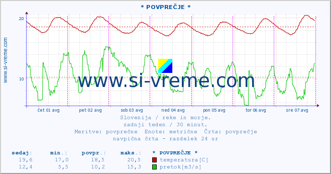 POVPREČJE :: * POVPREČJE * :: temperatura | pretok | višina :: zadnji teden / 30 minut.