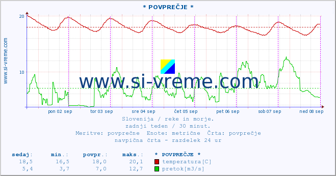 POVPREČJE :: * POVPREČJE * :: temperatura | pretok | višina :: zadnji teden / 30 minut.