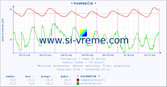 POVPREČJE :: * POVPREČJE * :: temperatura | pretok | višina :: zadnji teden / 30 minut.