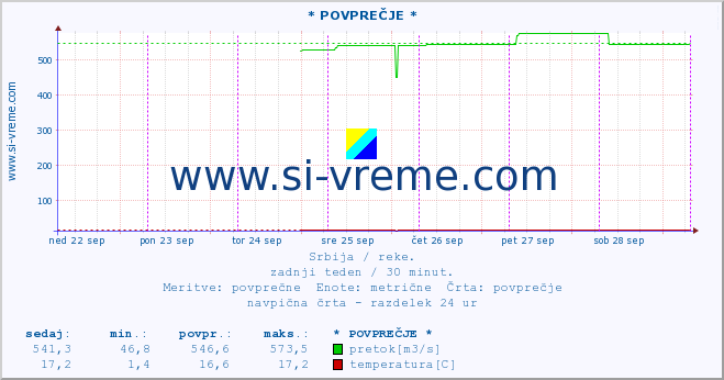 POVPREČJE :: * POVPREČJE * :: višina | pretok | temperatura :: zadnji teden / 30 minut.