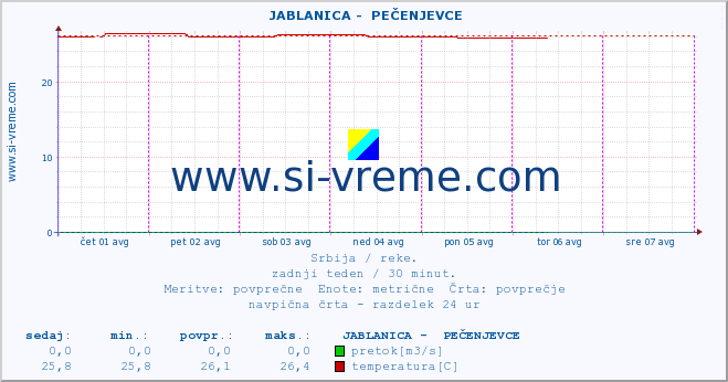 POVPREČJE ::  JABLANICA -  PEČENJEVCE :: višina | pretok | temperatura :: zadnji teden / 30 minut.