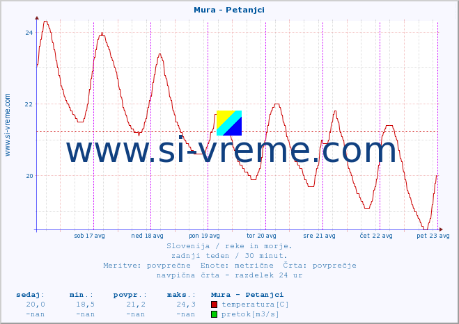 POVPREČJE :: Mura - Petanjci :: temperatura | pretok | višina :: zadnji teden / 30 minut.