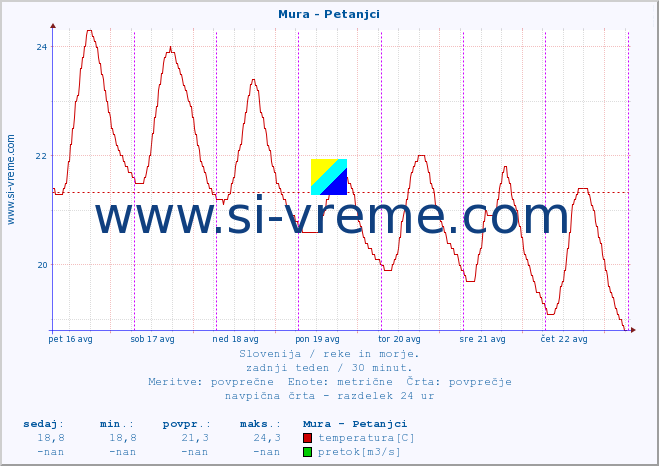 POVPREČJE :: Mura - Petanjci :: temperatura | pretok | višina :: zadnji teden / 30 minut.