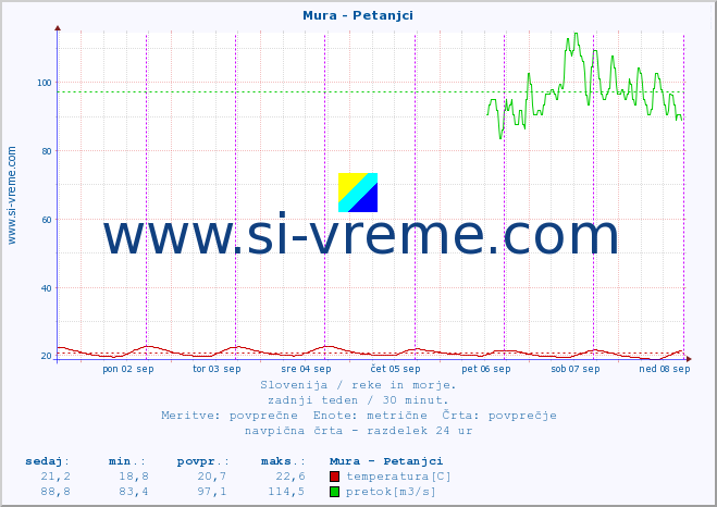 POVPREČJE :: Mura - Petanjci :: temperatura | pretok | višina :: zadnji teden / 30 minut.