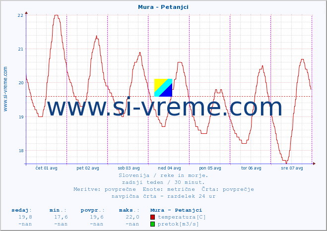 POVPREČJE :: Mura - Petanjci :: temperatura | pretok | višina :: zadnji teden / 30 minut.