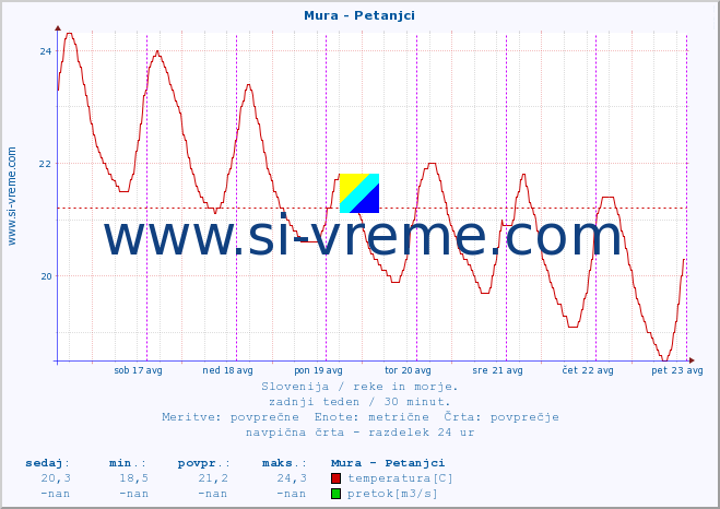 POVPREČJE :: Mura - Petanjci :: temperatura | pretok | višina :: zadnji teden / 30 minut.