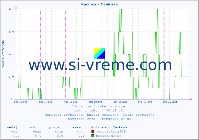POVPREČJE :: Kučnica - Cankova :: temperatura | pretok | višina :: zadnji teden / 30 minut.