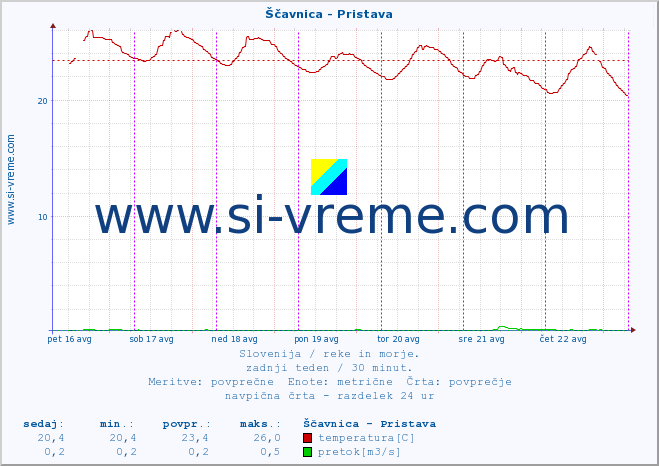 POVPREČJE :: Ščavnica - Pristava :: temperatura | pretok | višina :: zadnji teden / 30 minut.