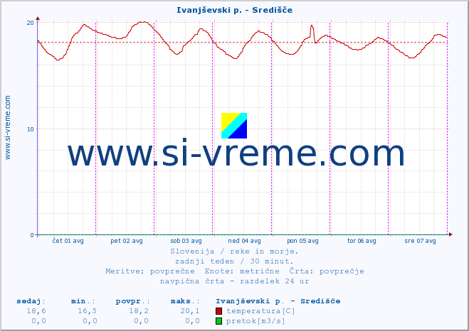 POVPREČJE :: Ivanjševski p. - Središče :: temperatura | pretok | višina :: zadnji teden / 30 minut.