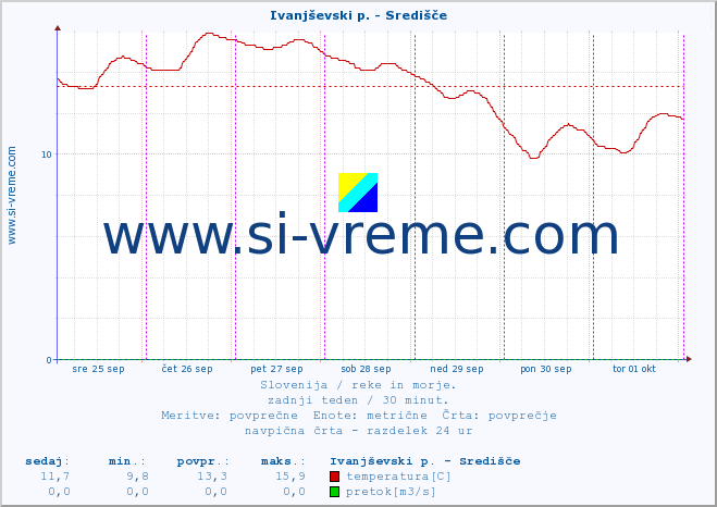 POVPREČJE :: Ivanjševski p. - Središče :: temperatura | pretok | višina :: zadnji teden / 30 minut.