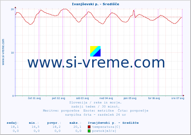 POVPREČJE :: Ivanjševski p. - Središče :: temperatura | pretok | višina :: zadnji teden / 30 minut.