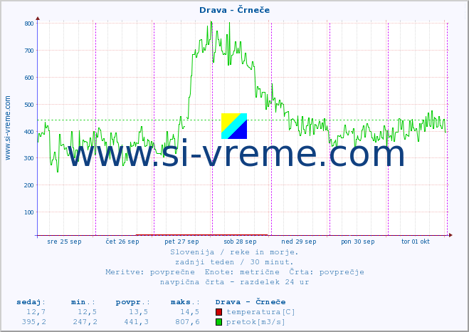POVPREČJE :: Drava - Črneče :: temperatura | pretok | višina :: zadnji teden / 30 minut.
