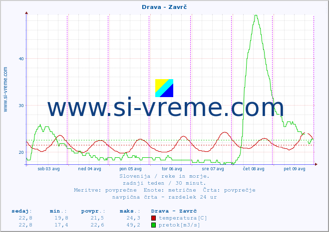 POVPREČJE :: Drava - Zavrč :: temperatura | pretok | višina :: zadnji teden / 30 minut.