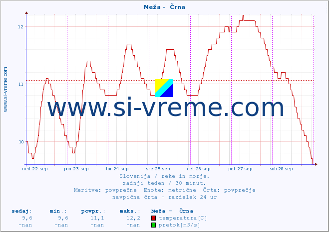 POVPREČJE :: Meža -  Črna :: temperatura | pretok | višina :: zadnji teden / 30 minut.