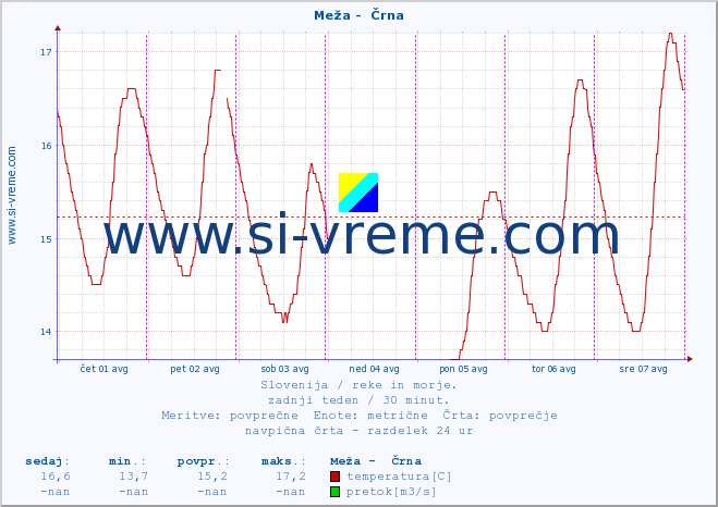 POVPREČJE :: Meža -  Črna :: temperatura | pretok | višina :: zadnji teden / 30 minut.